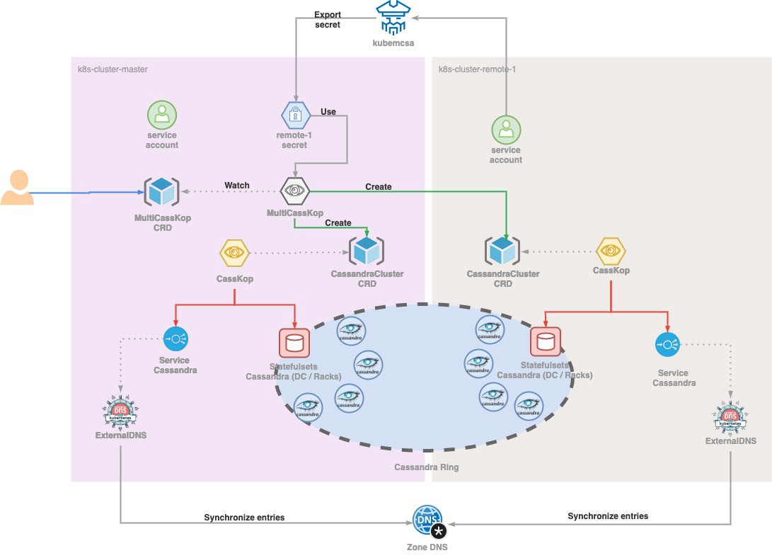 MultiCasskop architecture